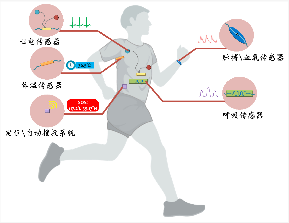 津云：天津大学研发可穿戴生理信号监测和急救系统 用科技手段防范极限运动灾难事故发生(图1)