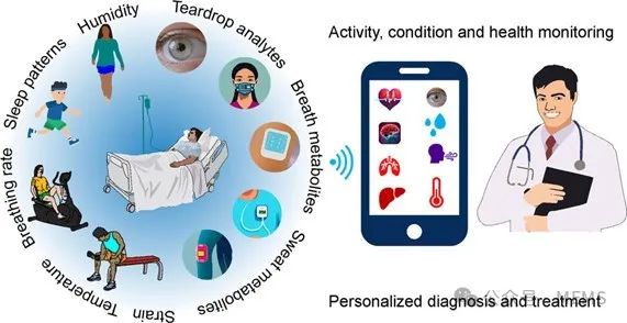 星空体育官网用于生理状况和活动监测的可穿戴传感器综述(图1)