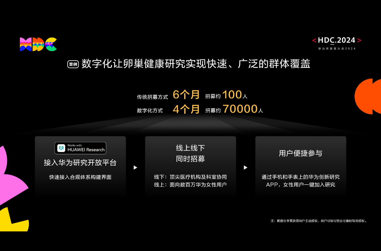 星空体育官网HDC 2024看点：华为穿戴让女性居家进行卵巢健康风险筛查成为可能(图4)