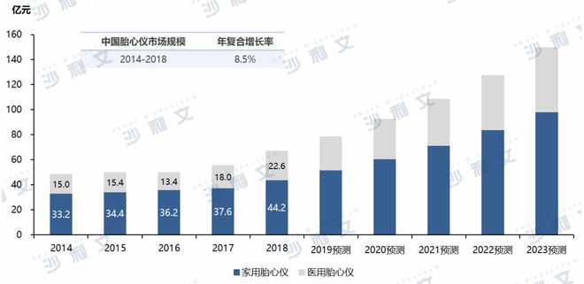 星空官方体育报告系列丨母婴监护设备——孕妇婴儿的守护天使(图3)