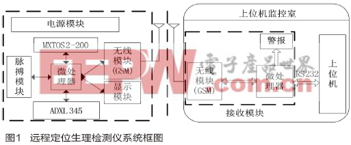 星空体育官网基于Arduino的远程定位生理参数监测系统设计