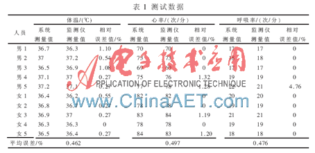 可星空体育官网穿戴的生理监测系统设计(图6)