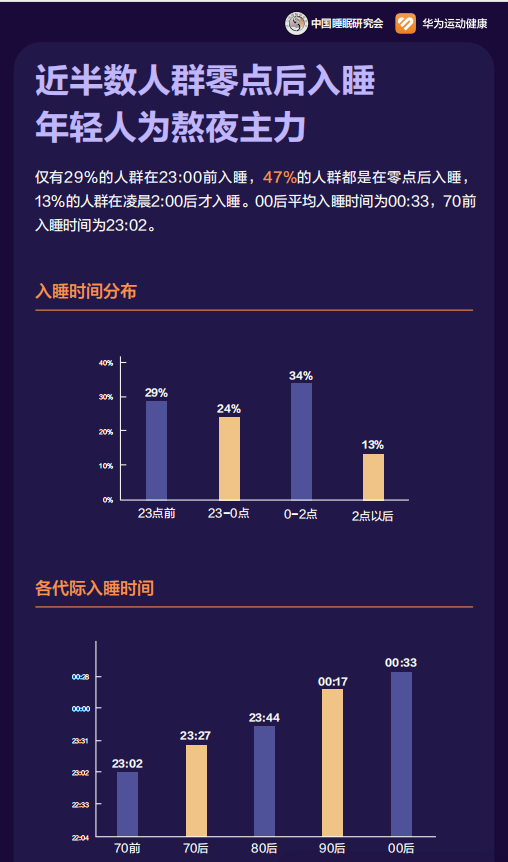 科学监测精准改善：华为手环 8全方位护航睡眠健康星空体育平台(图2)