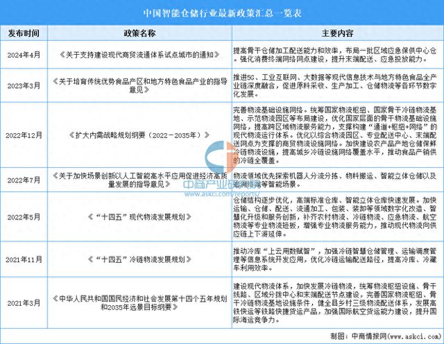 星空官方体育2024年中国智能仓储行业最新政策汇总一览(图1)