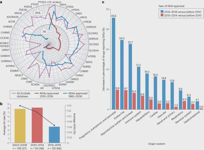 星空中国体育网站【Nature Reviews】二级药理学的最新进展、及新药安全性影响综述(图4)