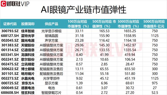 星空中国体育网站苹果、Meta等纷纷布局AI眼镜产品！龙头20CM四连板500万台出货量对应的市值弹性超100%的A股上市公司名单及相关业务一览(图2)