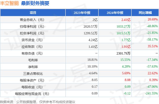 星空体育平台·app丰立智能（301368）2024年中报简析：增收不增利应收账款上升