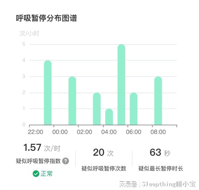 儿童睡觉打呼噜是否需要手术？这项监测少不星空体育平台·app了！「苏州医电园」(图5)