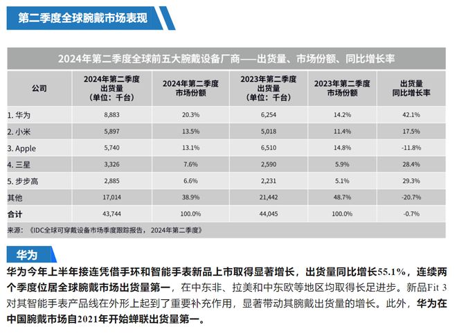 华为穿戴一二季度双料全球第一新品9月发布情绪健康也能监测星空体育官网(图7)